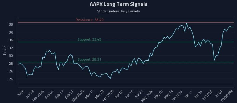 AAPX Long Term Analysis for July 12 2026 AAPX Long Term Analysis for July 12 2026