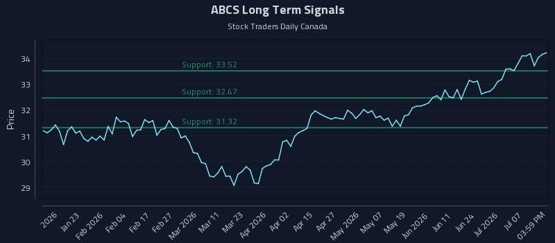 ABCS Long Term Analysis for July 12 2026