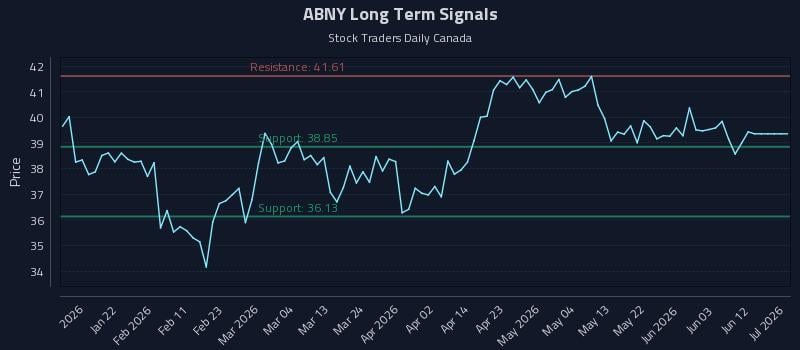 ABNY Long Term Analysis for July 12 2026