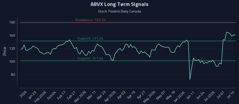 ABVX