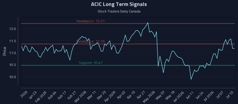 ACIC Long Term Analysis for July 12 2026