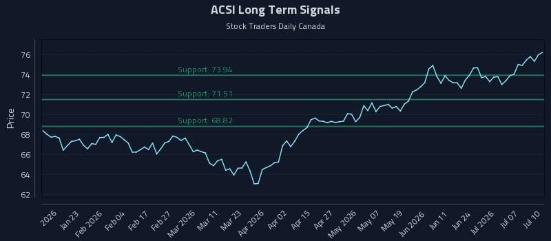 ACSI Long Term Analysis for July 12 2026