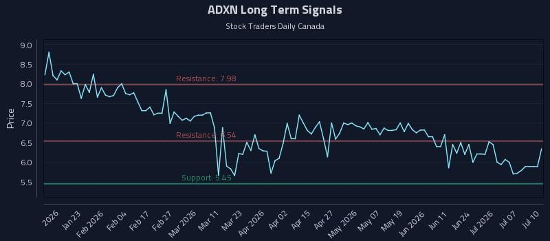 ADXN Long Term Analysis for July 12 2026