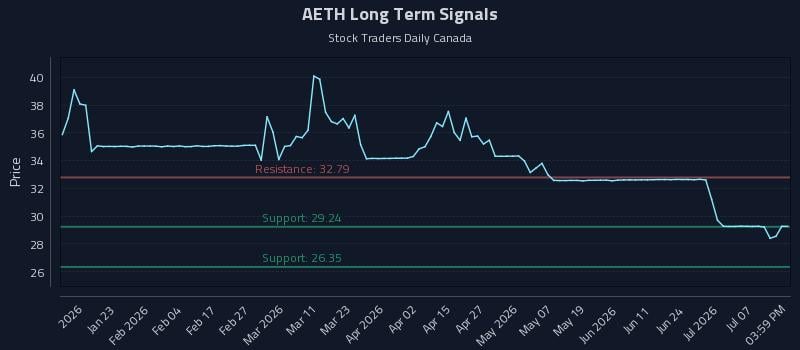 AETH Long Term Analysis for July 12 2026