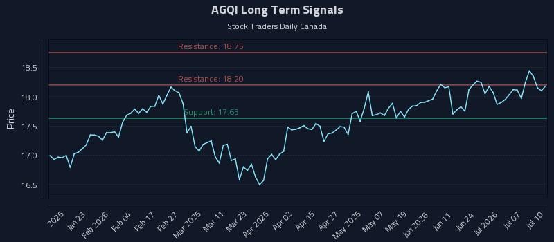 AGQI Long Term Analysis for July 12 2026