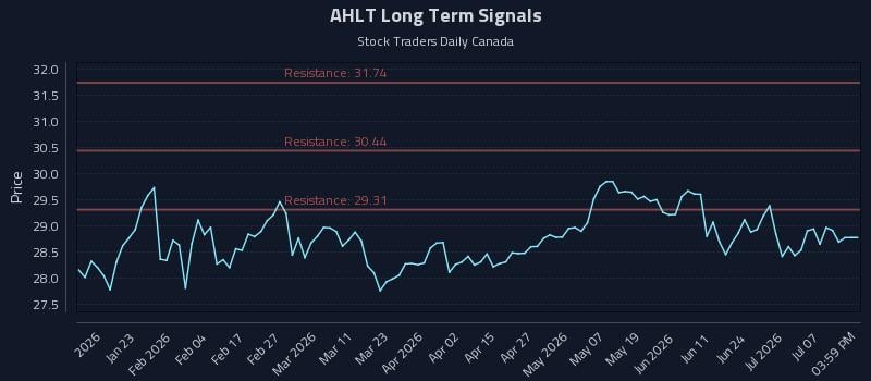 AHLT Long Term Analysis for July 12 2026