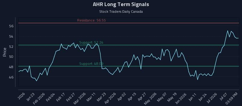 AHR Long Term Analysis for July 12 2026