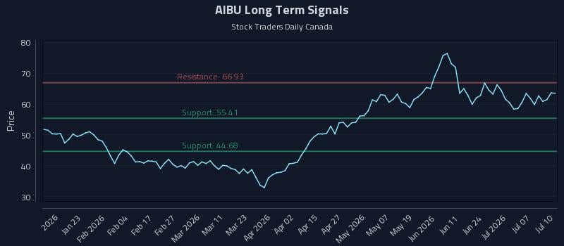 AIBU Long Term Analysis for July 12 2026