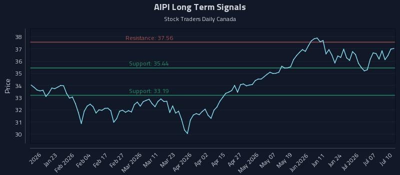 AIPI Long Term Analysis for July 12 2026