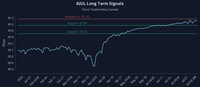 AJUL Long Term Analysis for July 12 2026 AJUL Long Term Analysis for July 12 2026