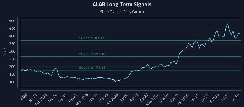 ALAB Long Term Analysis for July 12 2026