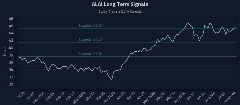 ALAI Long Term Analysis for July 12 2026