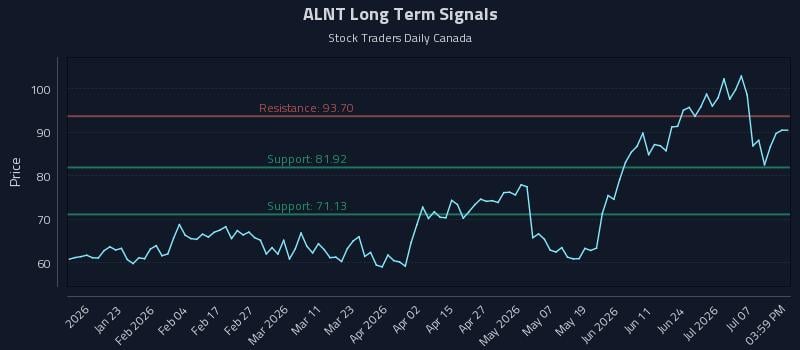 ALNT Long Term Analysis for July 12 2026