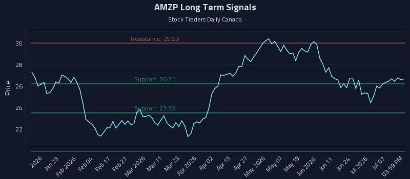 AMZP Long Term Analysis for July 12 2026