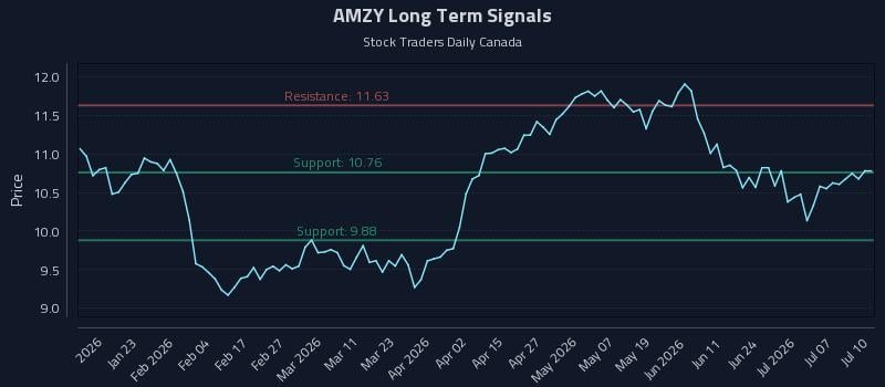 AMZY Long Term Analysis for July 12 2026