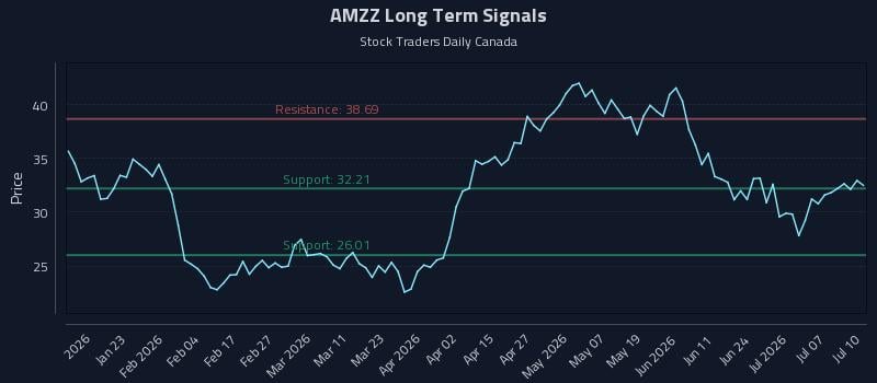 AMZZ Long Term Analysis for July 12 2026