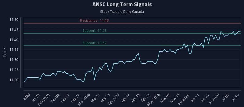 ANSC Long Term Analysis for July 12 2026