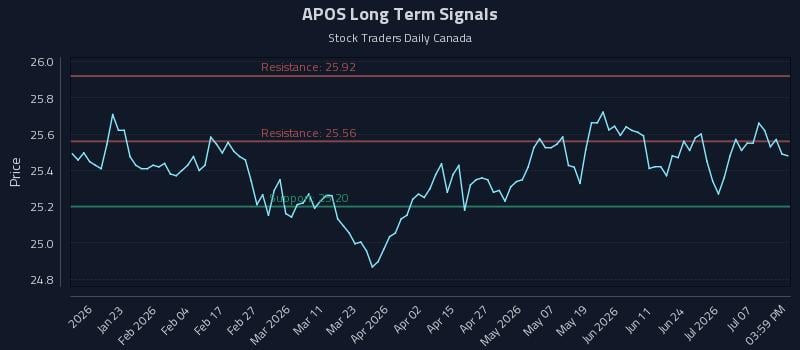 APOS Long Term Analysis for July 12 2026