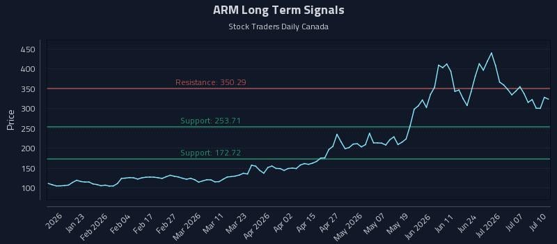 ARM Long Term Analysis for July 12 2026