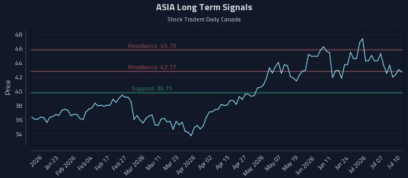 ASIA Long Term Analysis for July 12 2026