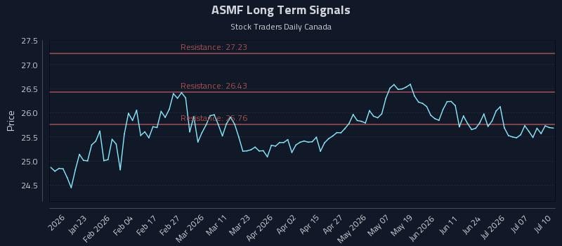 ASMF Long Term Analysis for July 12 2026