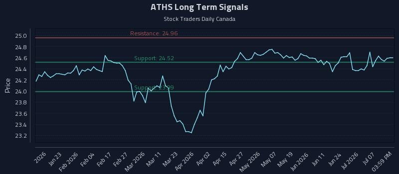 ATHS Long Term Analysis for July 12 2026