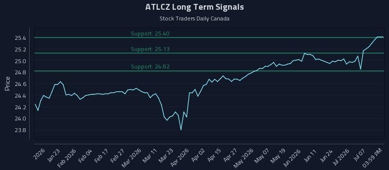 ATLCZ Long Term Analysis for July 12 2026
