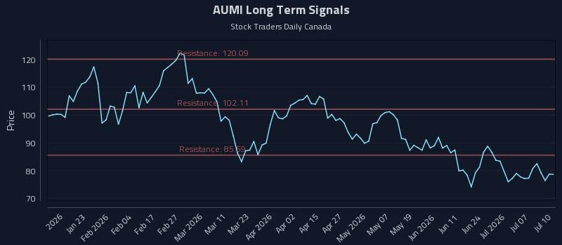AUMI Long Term Analysis for July 12 2026
