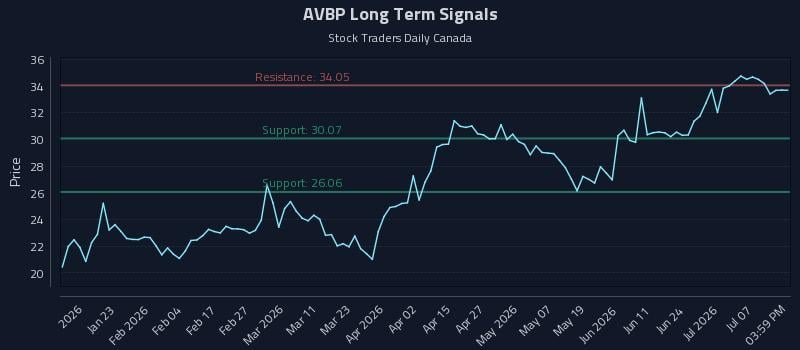 AVBP Long Term Analysis for July 12 2026 AVBP Long Term Analysis for July 12 2026