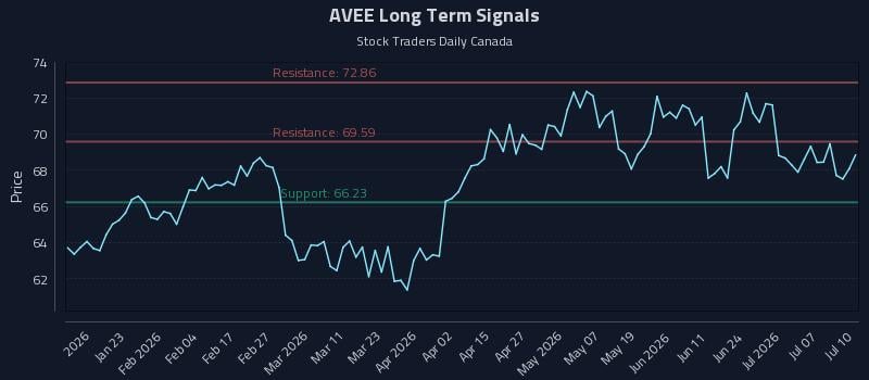 AVEE Long Term Analysis for July 12 2026
