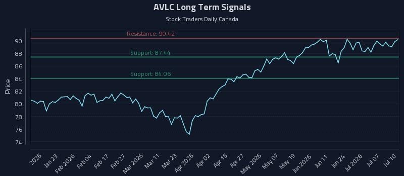 AVLC Long Term Analysis for July 12 2026