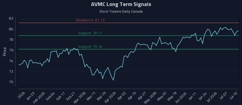 AVMC Long Term Analysis for July 12 2026