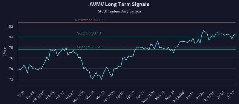 AVMV Long Term Analysis for July 12 2026
