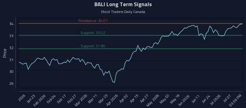 BALI Long Term Analysis for July 12 2026
