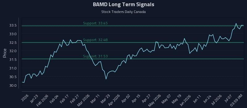 BAMD Long Term Analysis for July 12 2026