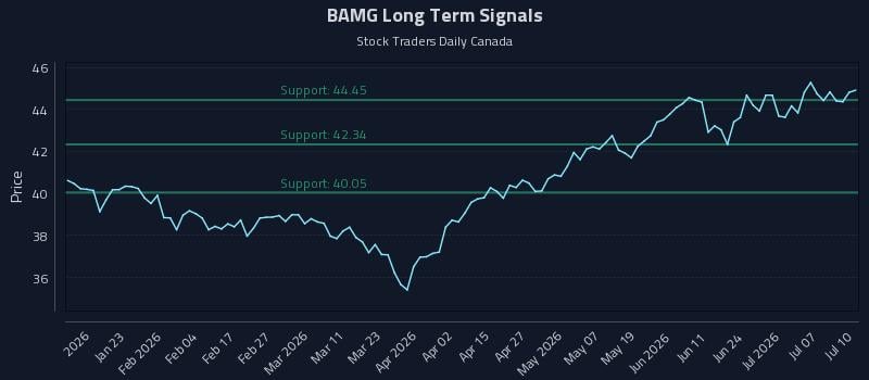 BAMG Long Term Analysis for July 12 2026