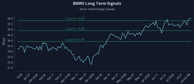 BAMV Long Term Analysis for July 12 2026