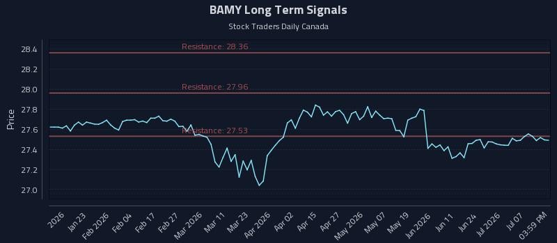 BAMY Long Term Analysis for July 12 2026