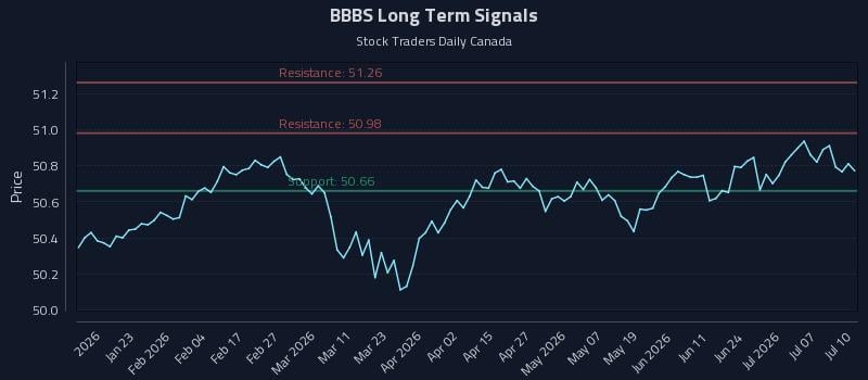 BBBS Long Term Analysis for July 12 2026