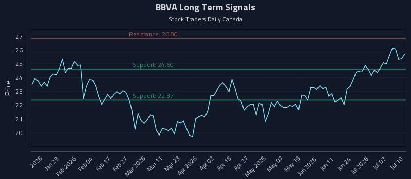 BBVA Long Term Analysis for July 12 2026