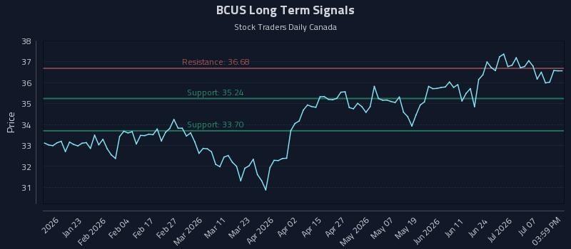 BCUS Long Term Analysis for July 12 2026