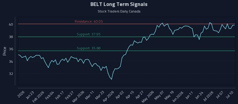 BELT Long Term Analysis for July 12 2026 BELT Long Term Analysis for July 12 2026