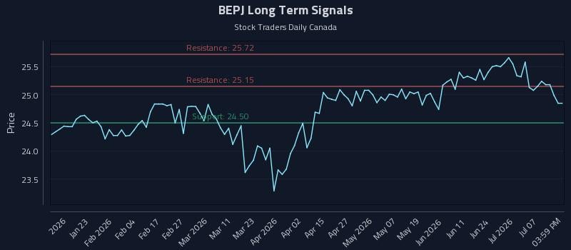 BEPJ Long Term Analysis for July 12 2026