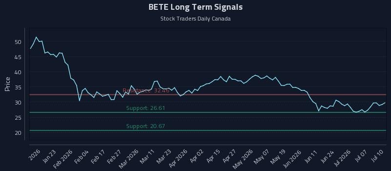 BETE Long Term Analysis for July 12 2026