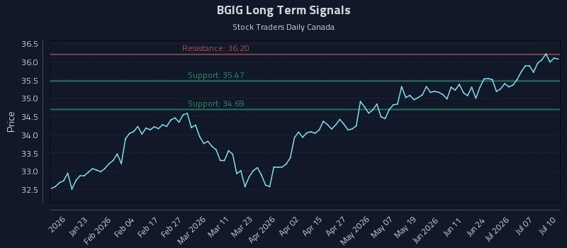 BGIG Long Term Analysis for July 12 2026