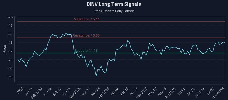 BINV Long Term Analysis for July 12 2026 BINV Long Term Analysis for July 12 2026