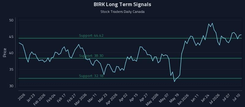 BIRK Long Term Analysis for July 12 2026