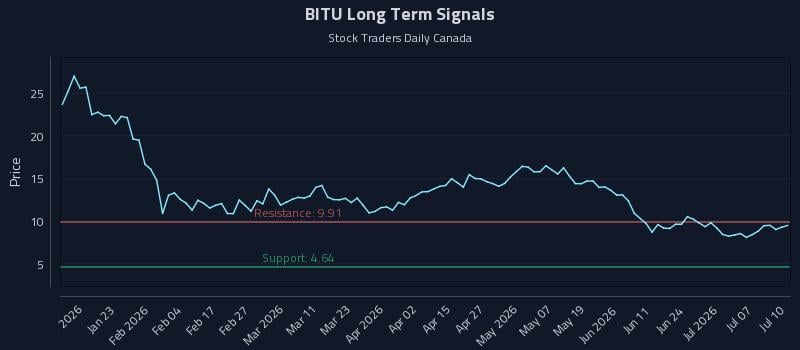 BITU Long Term Analysis for July 12 2026