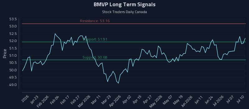 BMVP Long Term Analysis for July 12 2026