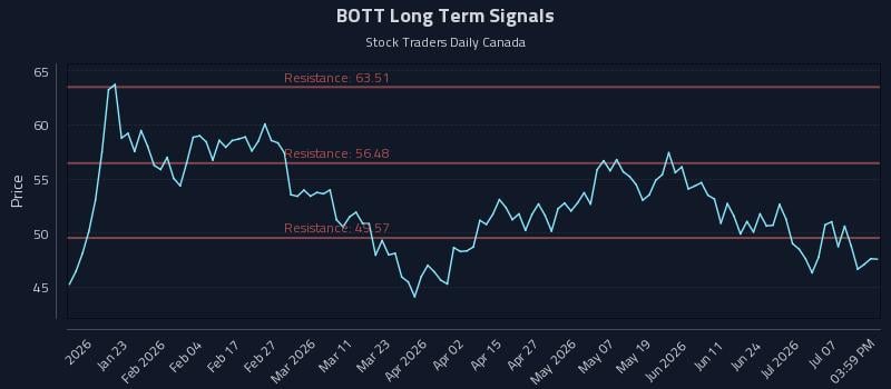 BOTT Long Term Analysis for July 12 2026